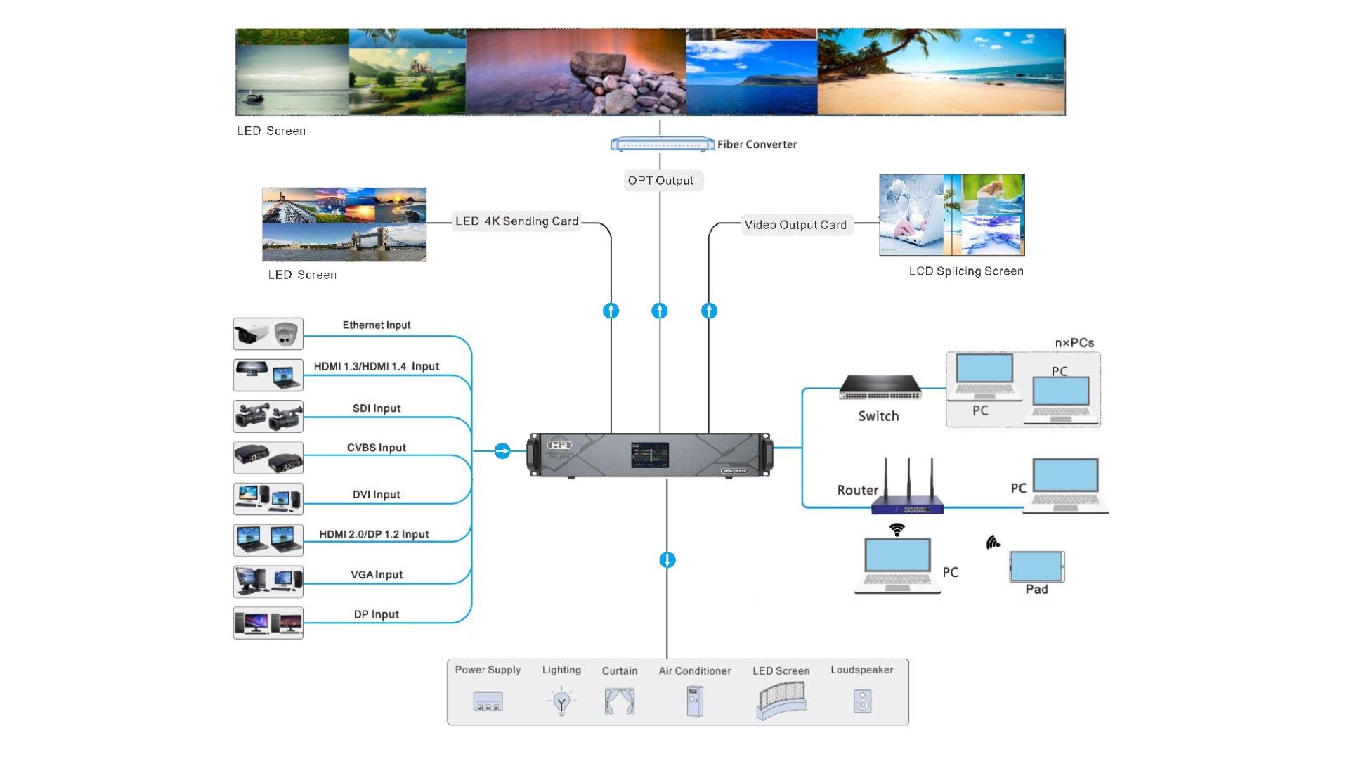 Diagrama de conexión NovaStar H2