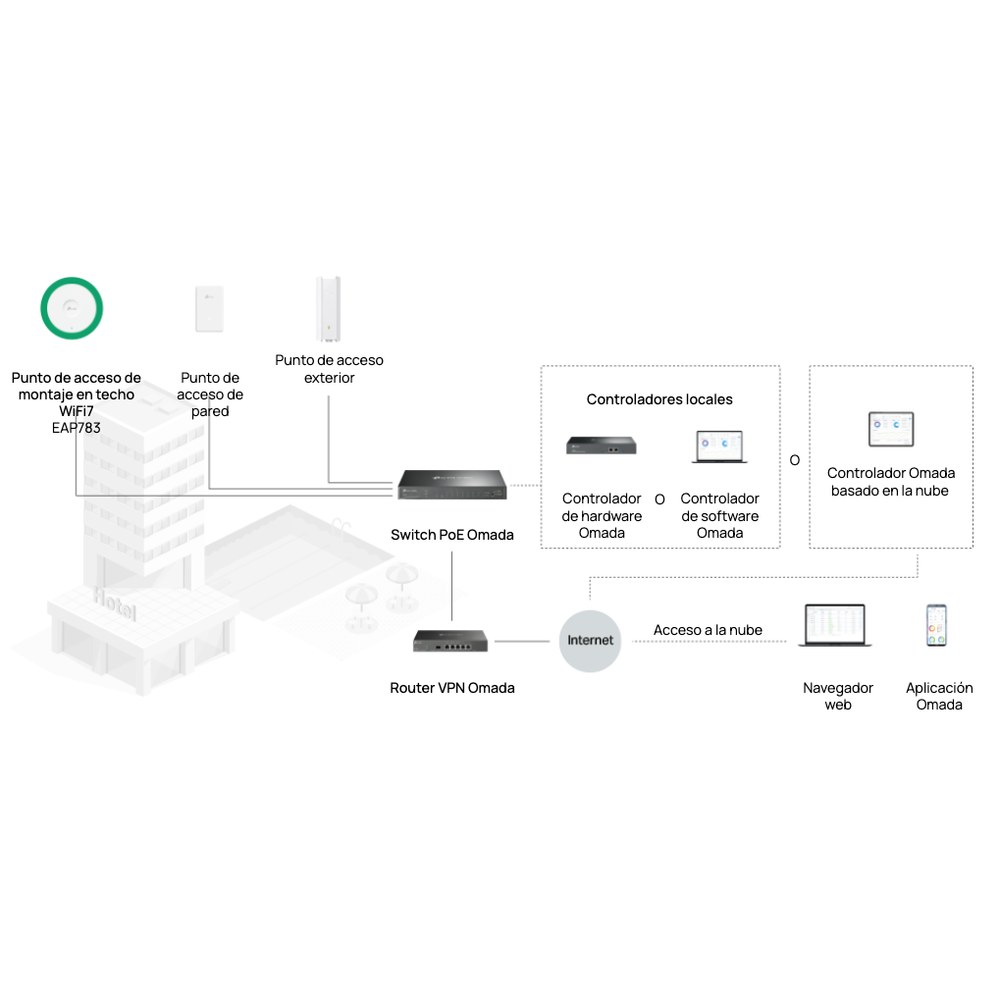 Plataforma Omada SDN
