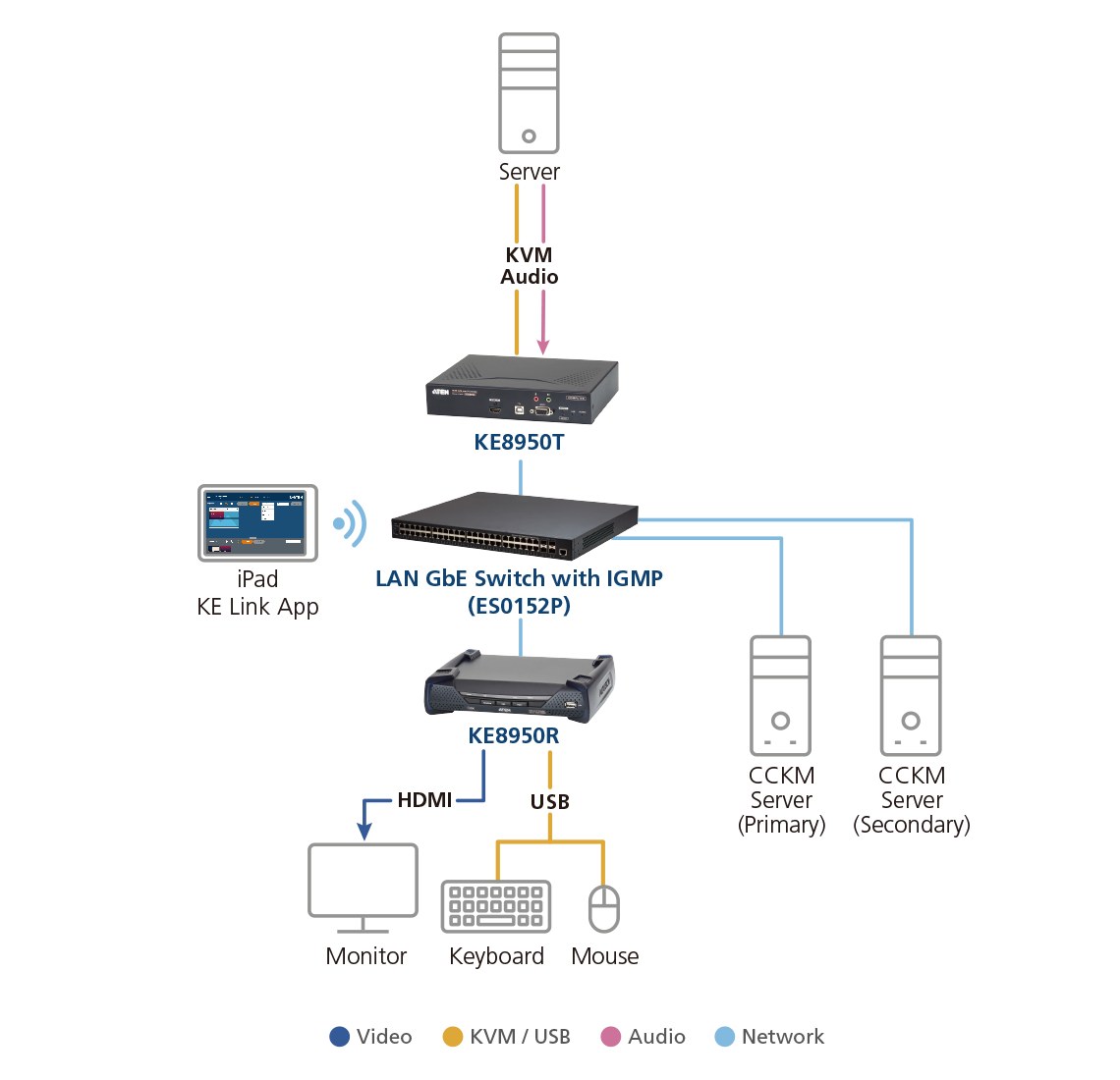 Unidad receptora extensora 4K HDMI KVM sobre IP
