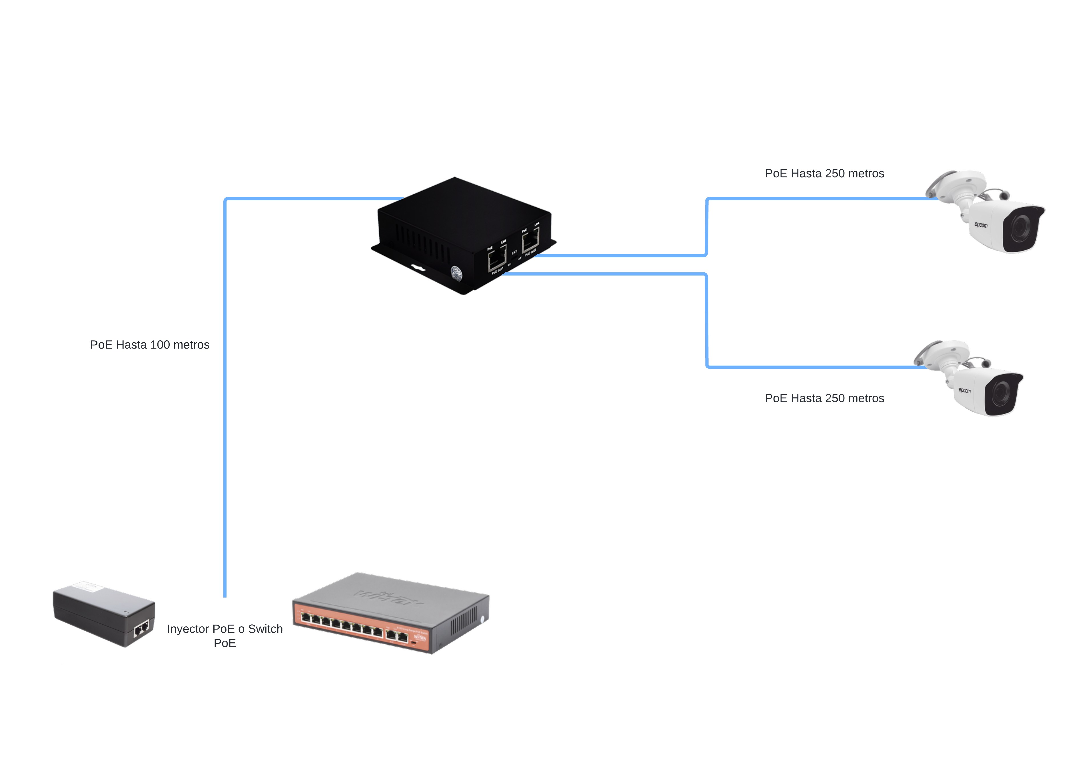 Diagrama del inyector PoE