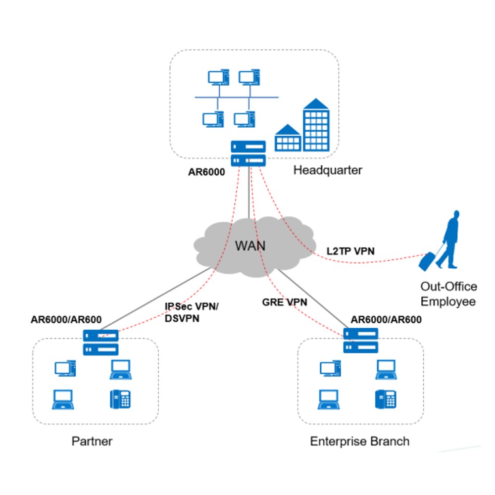 Implementación de redes VPN con Huawei NetEngine AR6121E