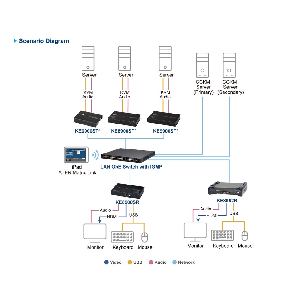 Escenario de Diagrama