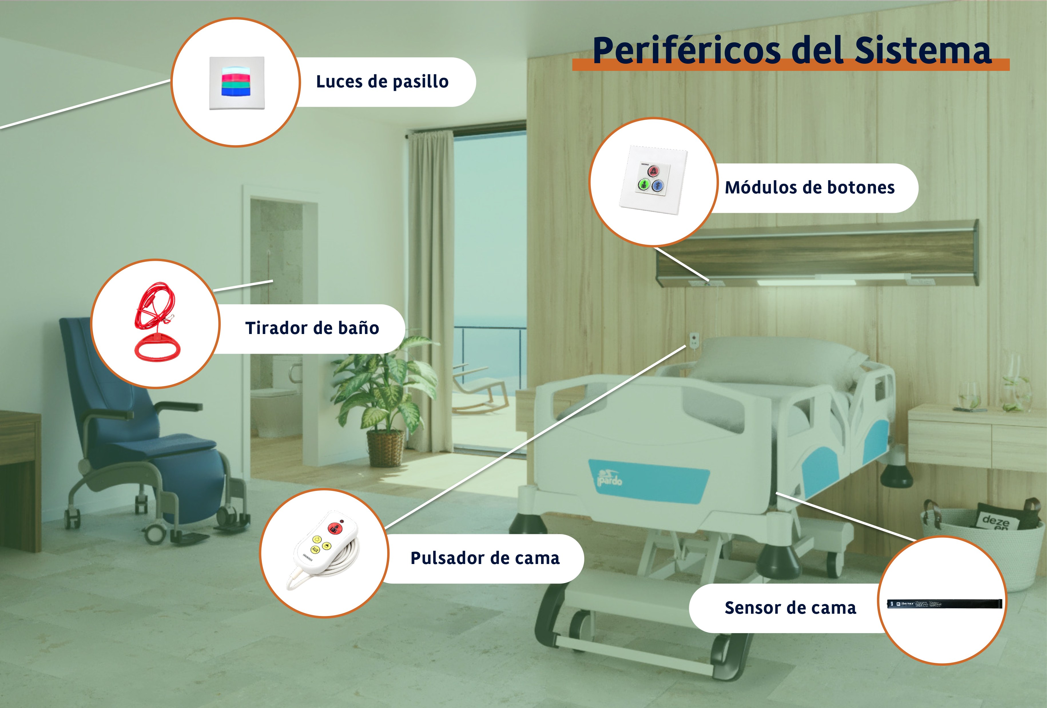 Dispositivos del sistema