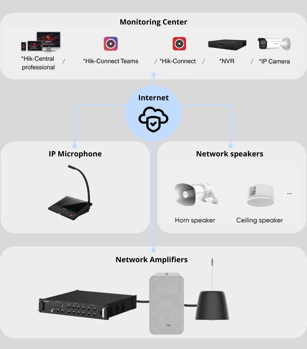 Topología del sistema de audio Hikvision