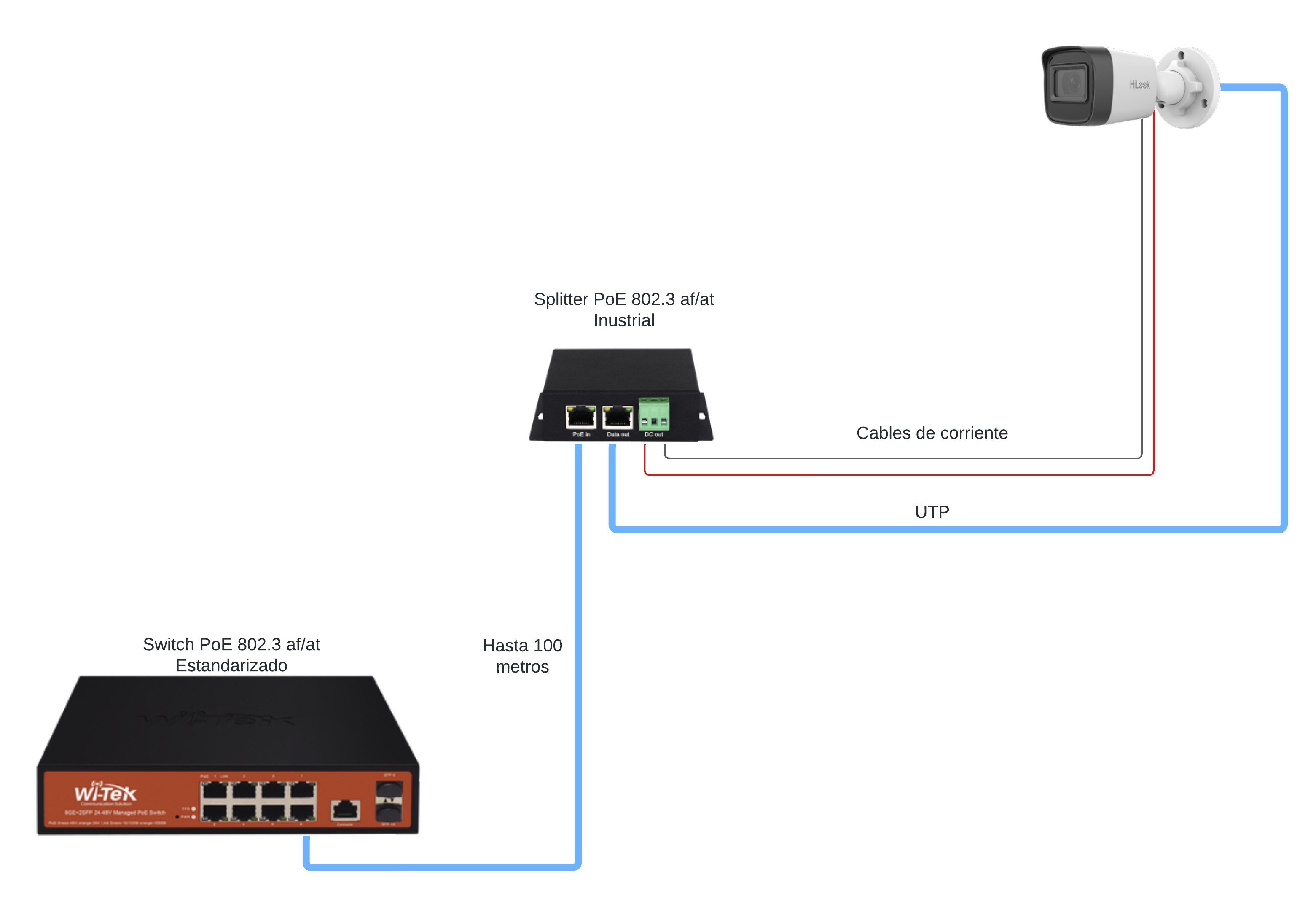 Diagrama del Splitter PoE WIPOE31S