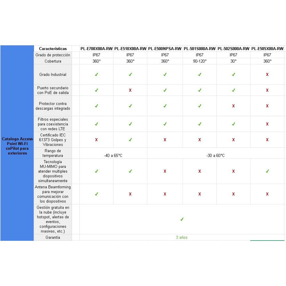Comparativa cnPilot Outdoor