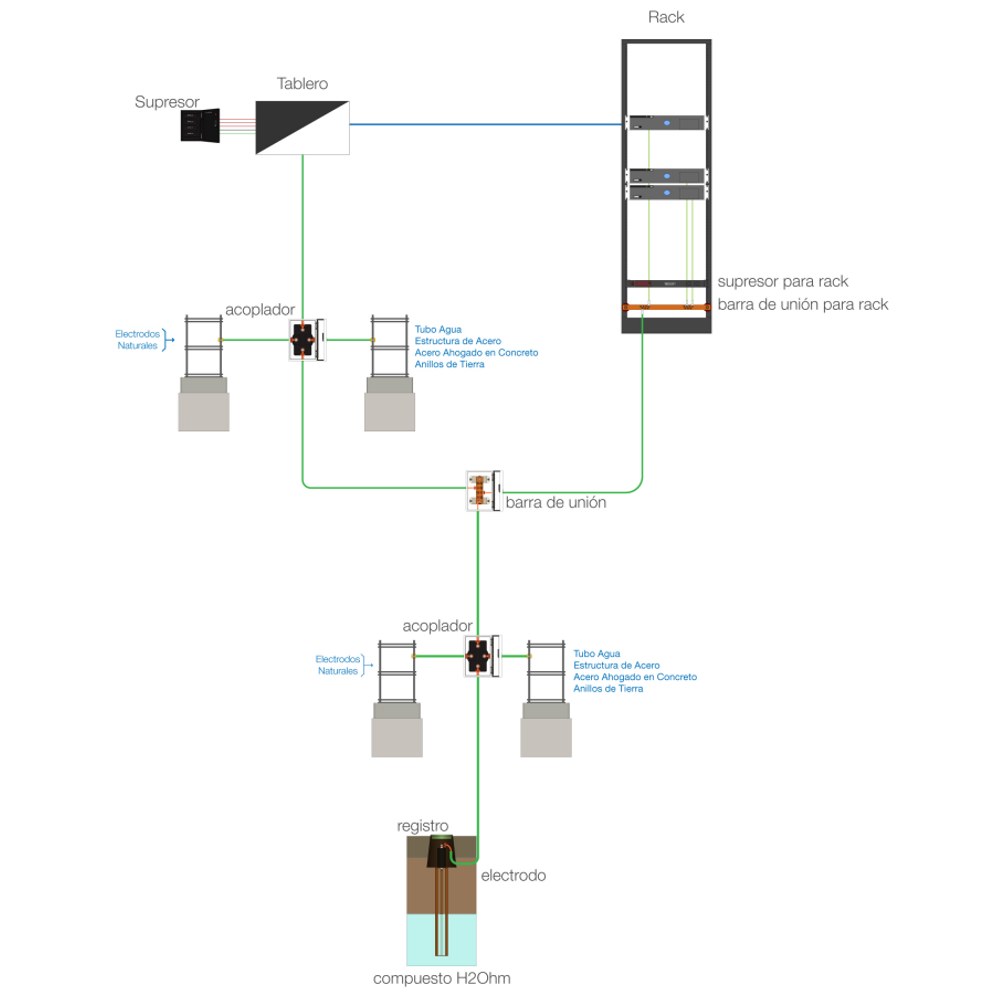 Instalación de Tierra Física para Rack de Telecomunicaciones