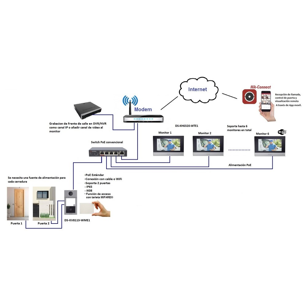 Diagrama de conexión PoE