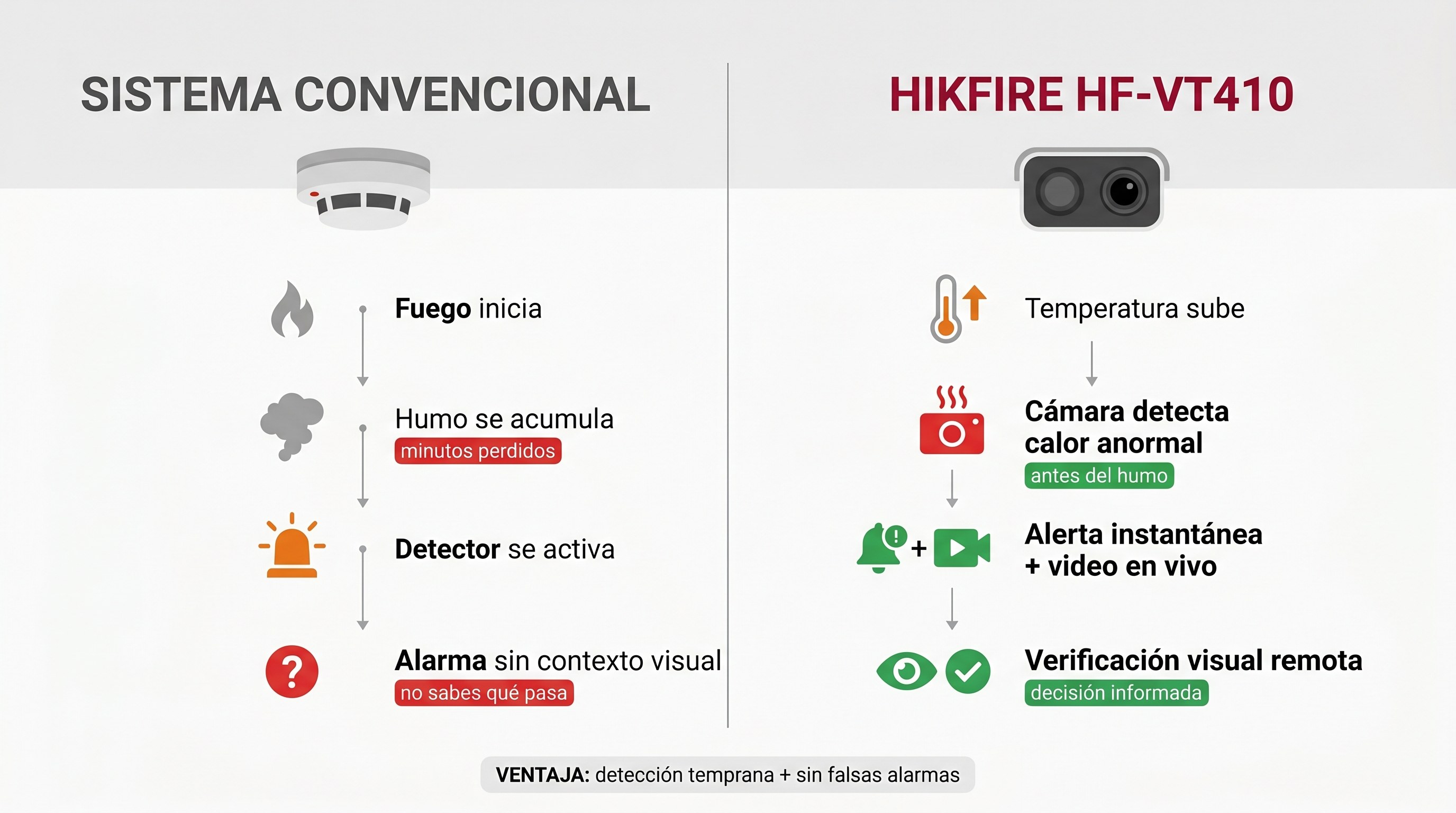 Sistema convencional vs HikFire HF-VT410