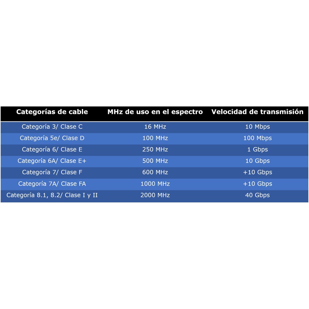 Categorías de cable