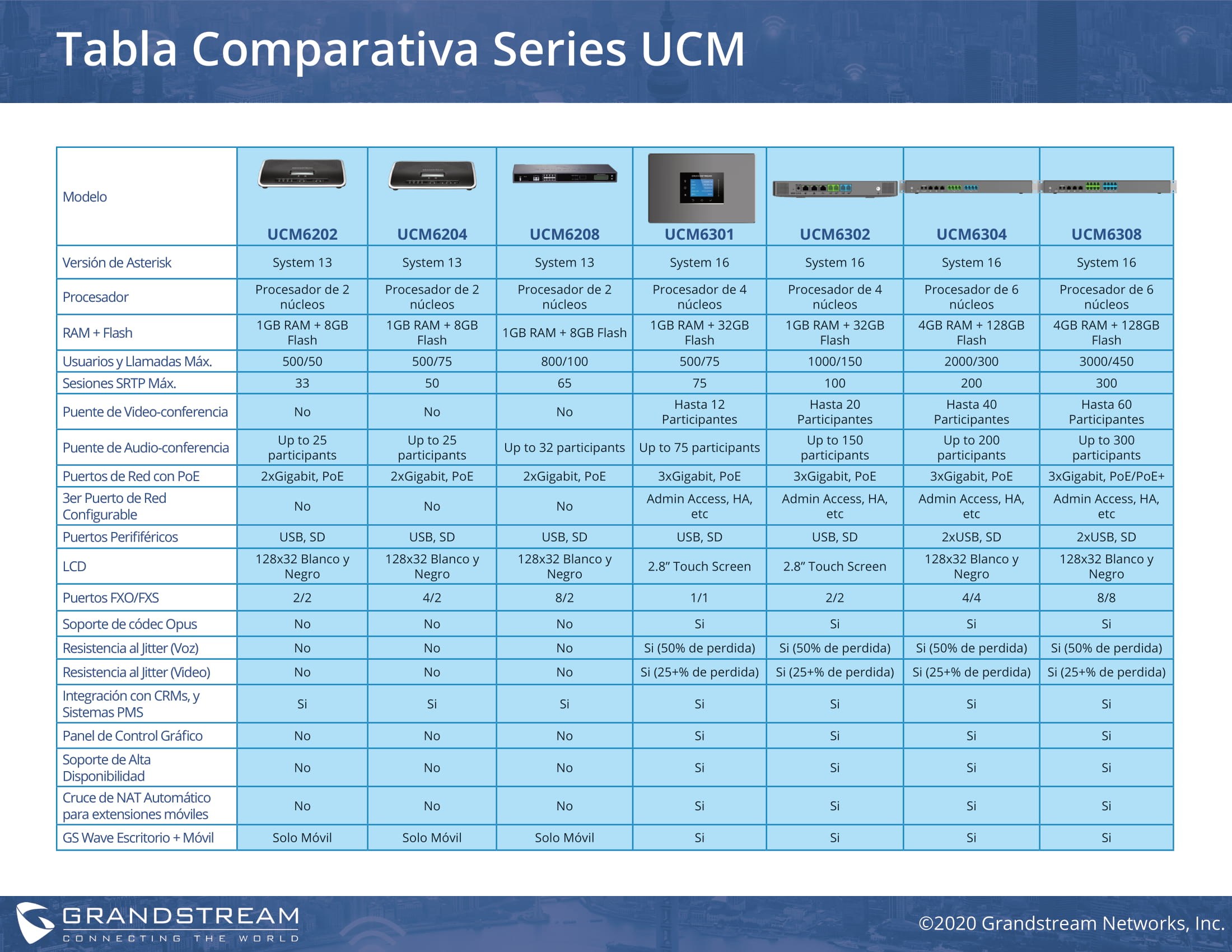 Tabla comparativa serie UCM62XX vs UCM63XX