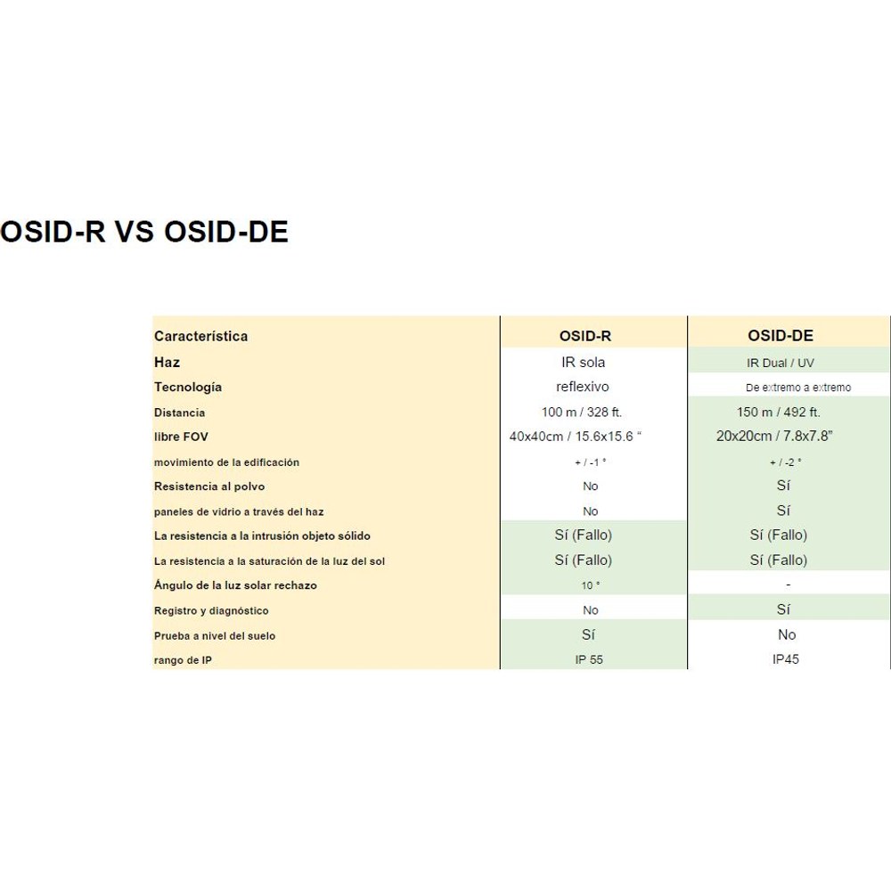 Comparativa OSID vs OSIRIFL