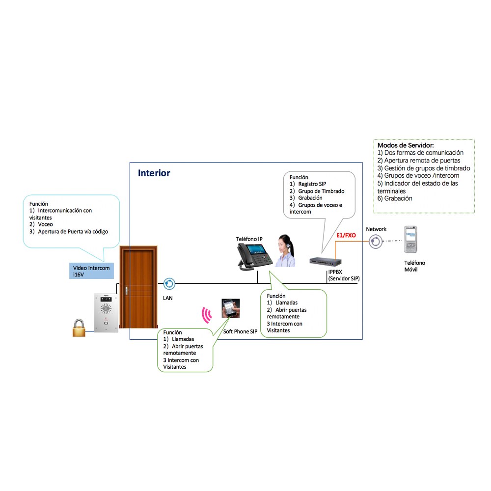 Diagrama de aplicación con IP-PBX