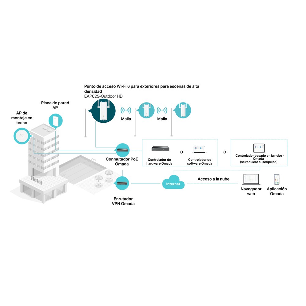 Integración perfecta con Omada SDN