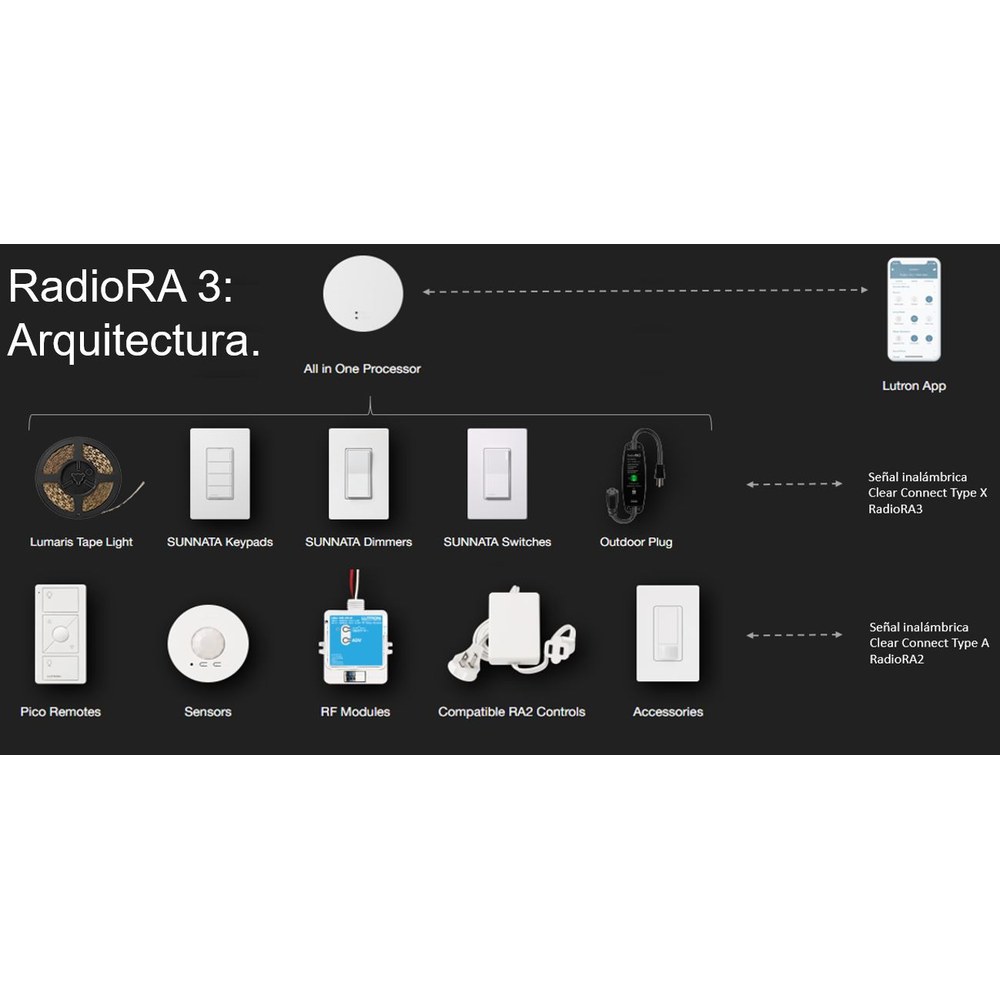 Arquitectura RadioRA3