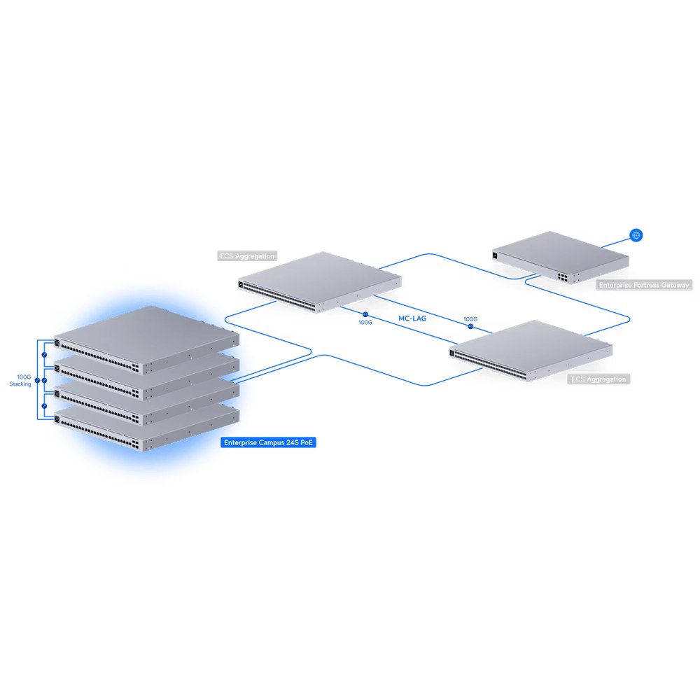 Aplicación típica ECS-24S-PoE