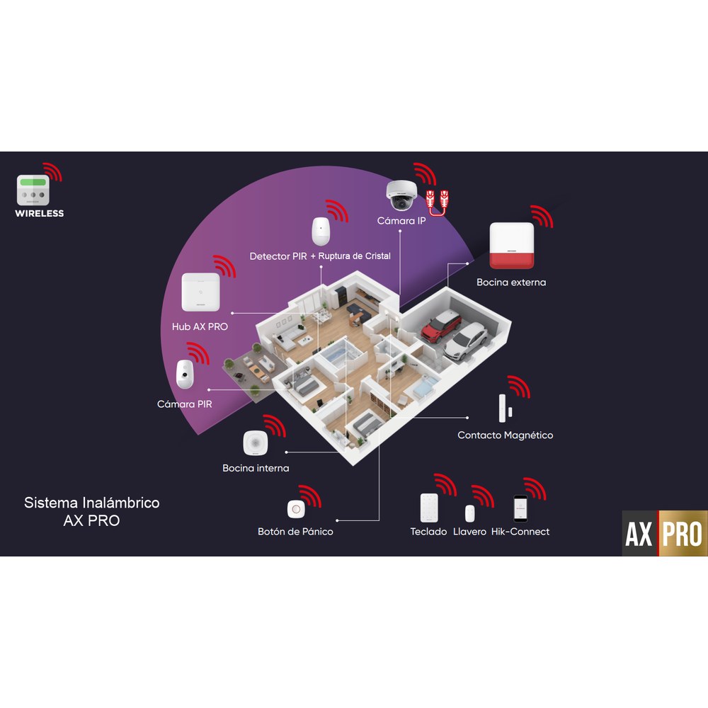 Diagrama de aplicación AX PRO