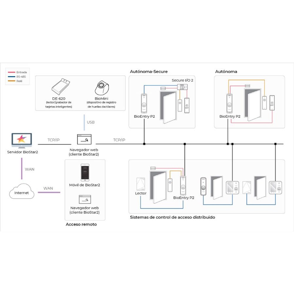 Configuración BioEntry P2