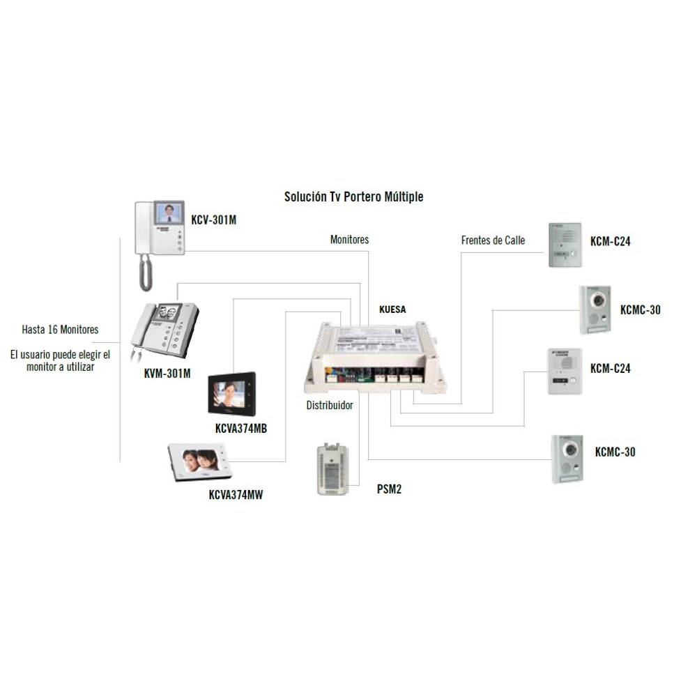 Diagrama de conexión KUESA