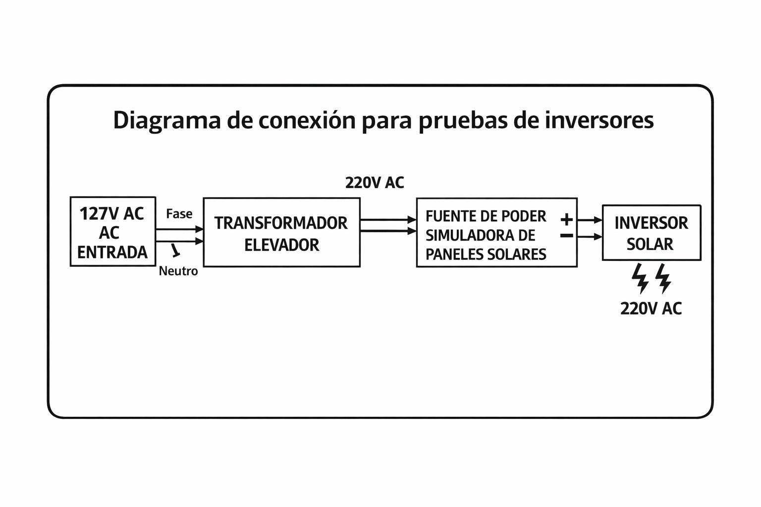 Diagrama de conexión para pruebas de inversores
