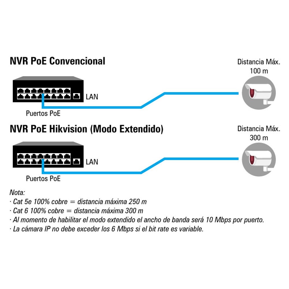 NVR PoE convencional