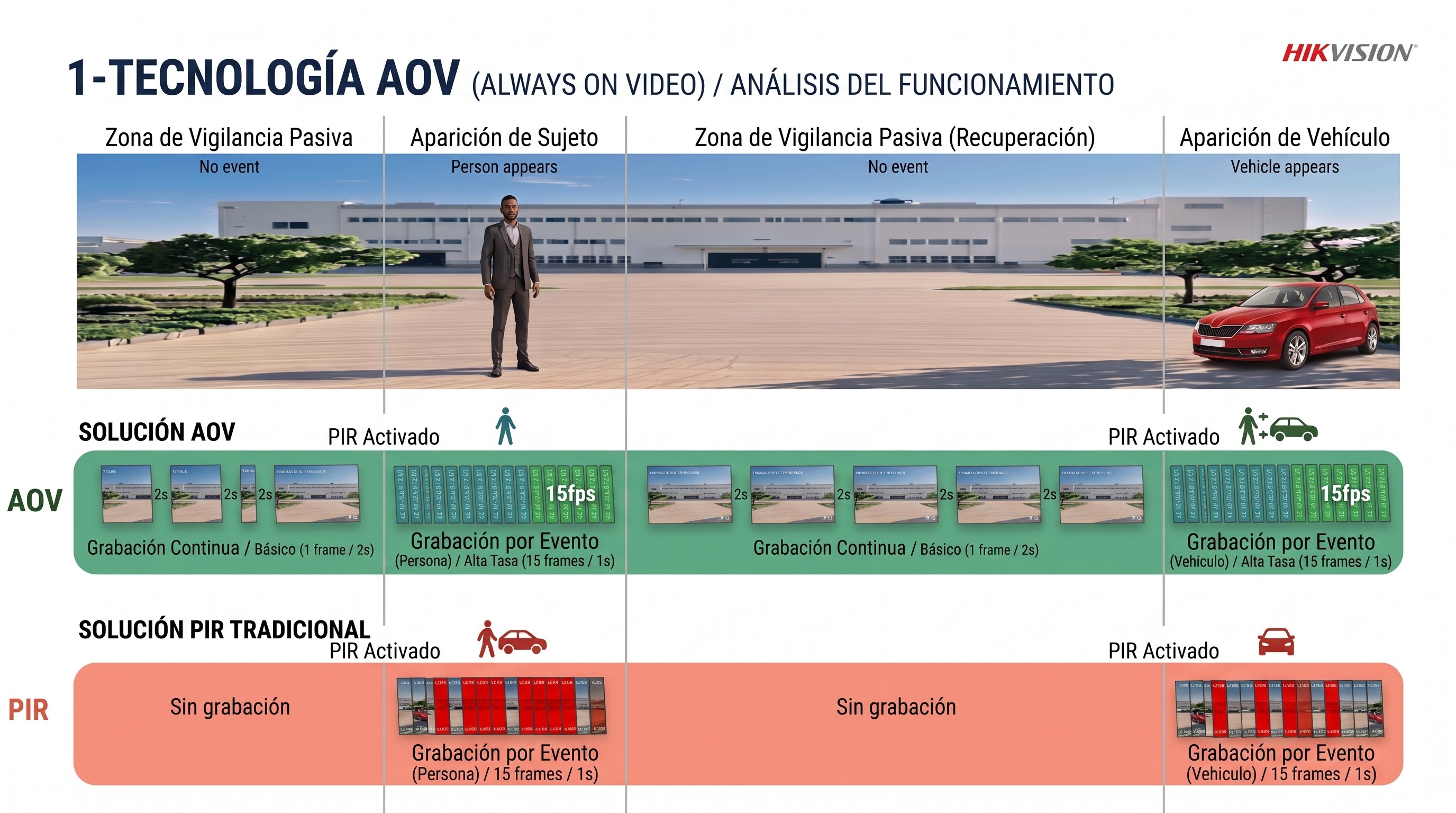 Tecnologia AOV - Analisis del funcionamiento