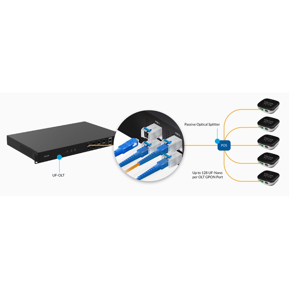 Topología de red GPON con hasta 128 usuarios por puerto