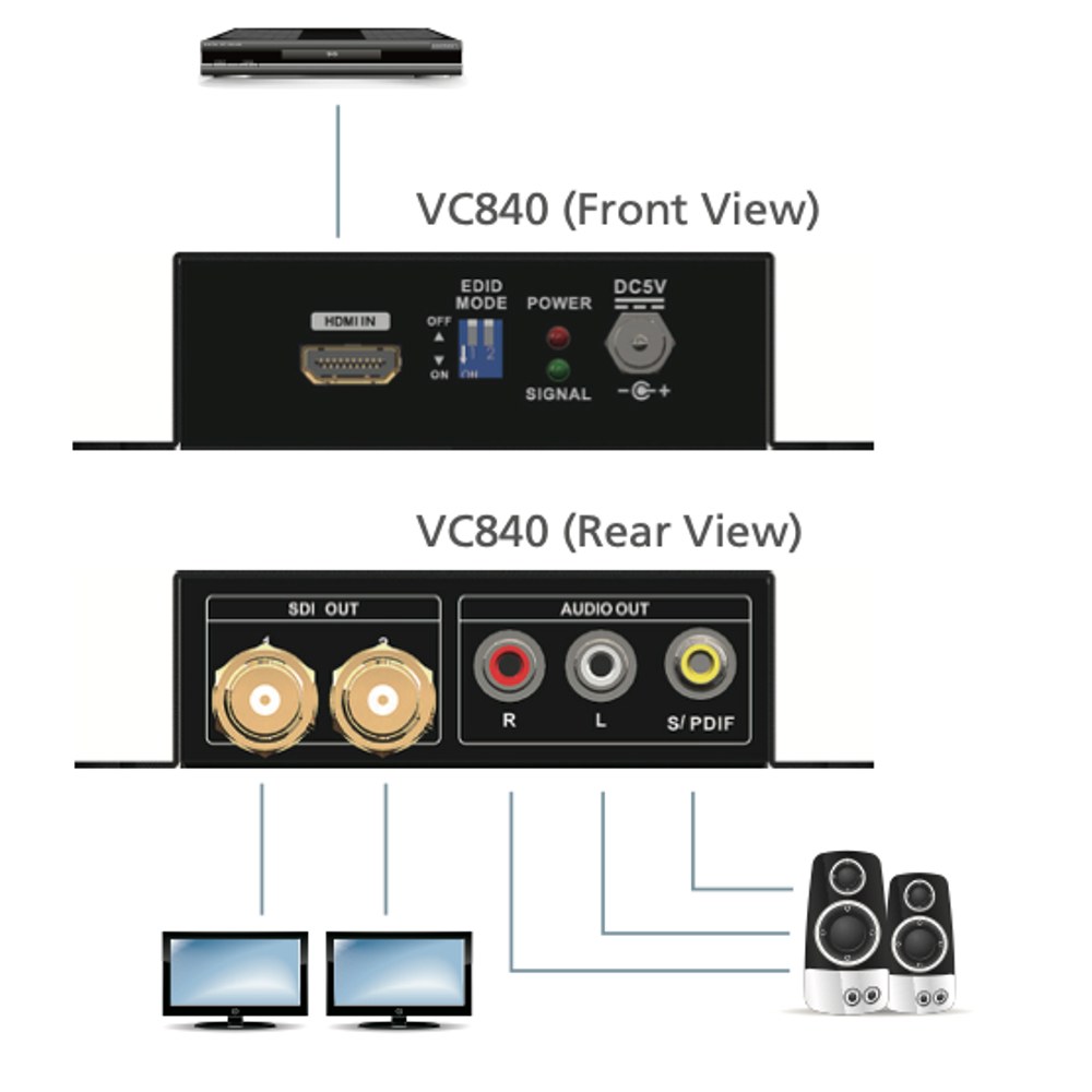Conversor HDMI a 3G-SDI/Audio