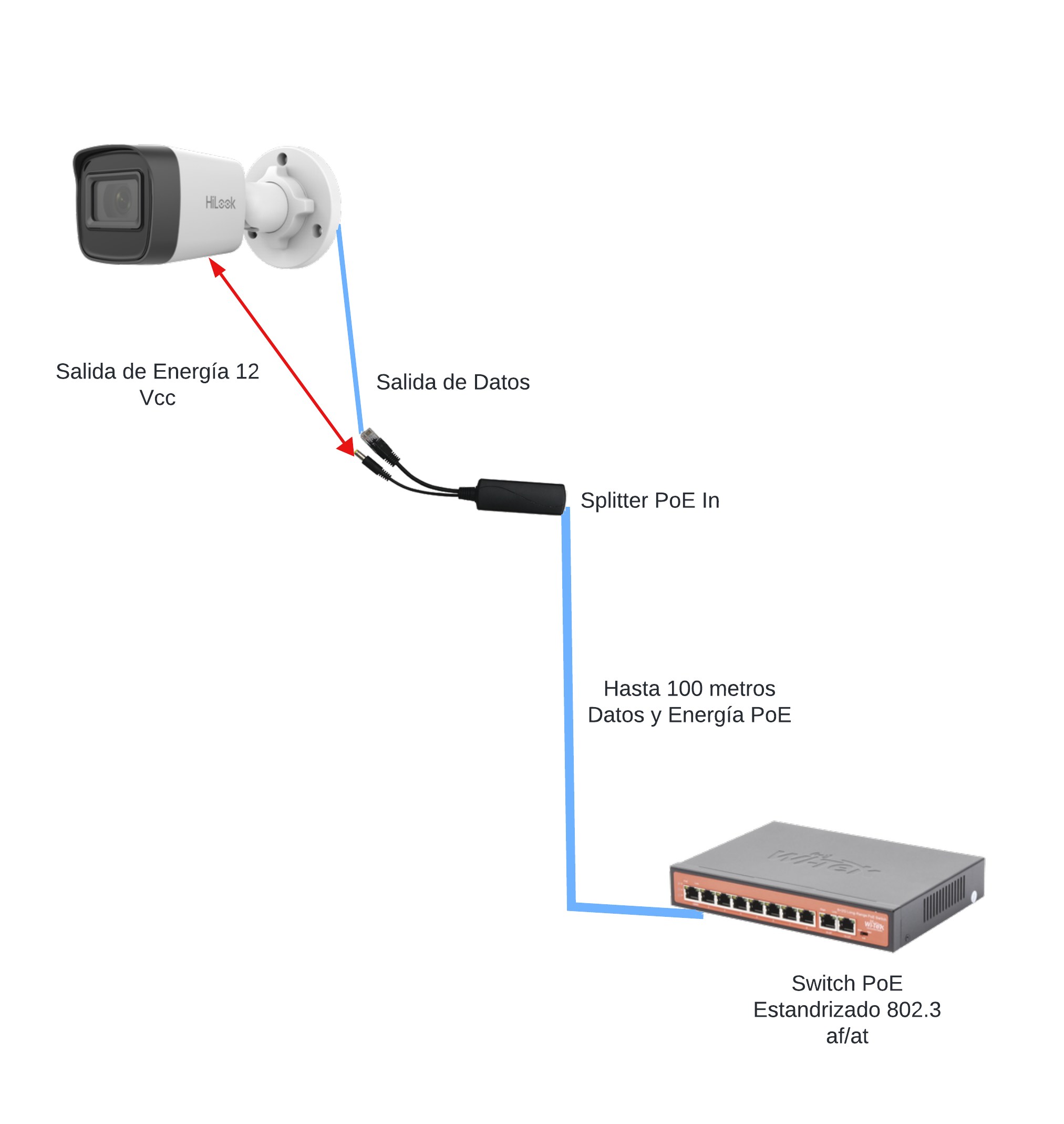 Diagrama del Splitter PoE
