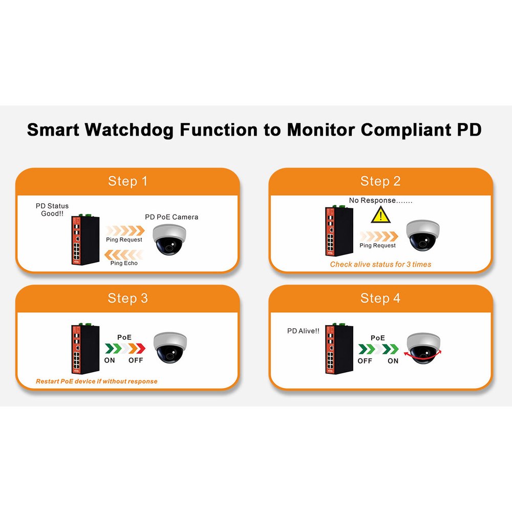 Smart PoE Watchdog
