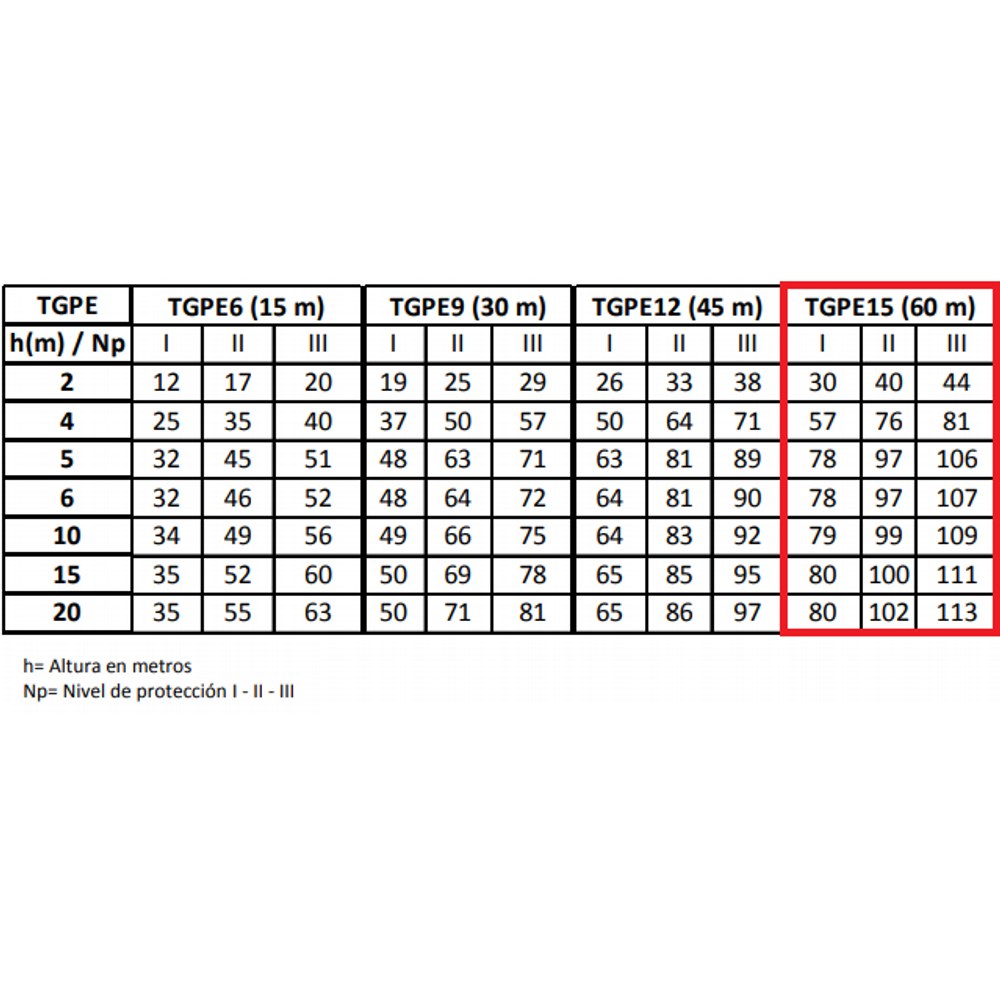 Tabla de selección de punta pararrayos 60m