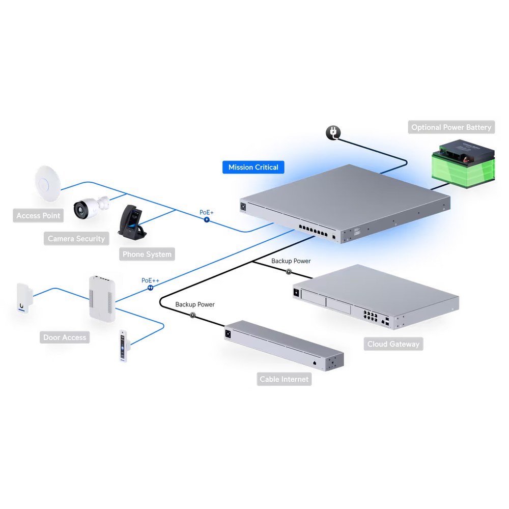 UPS PoE Switch USW-Mission-Critical